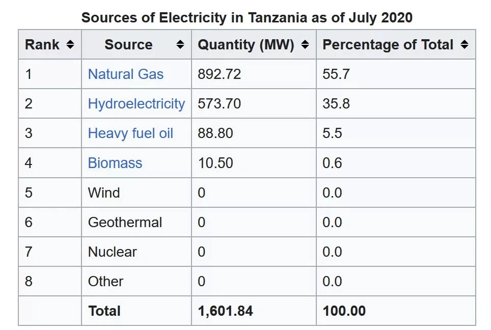 2 Sources of Electricity in Tanzania as of July 2020
