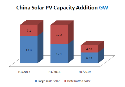 NEA обяви добавянето на 11,4 GW слънчева PV мощност през първото полугодие на...
